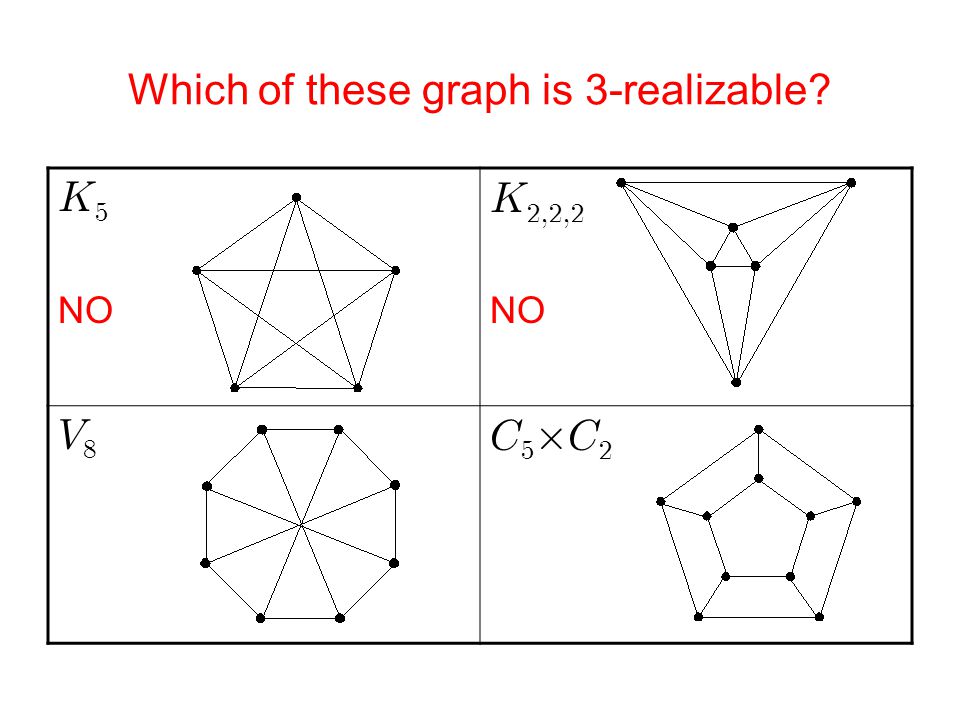 Which of these graph is 3-realizable   NO   NO     