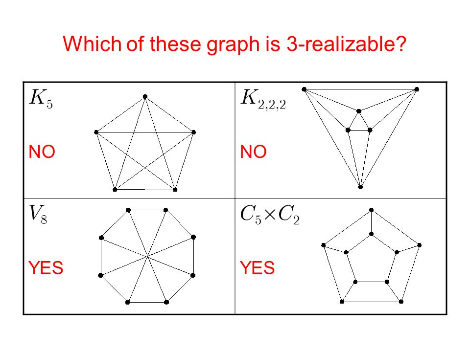 Which of these graph is 3-realizable   NO   NO   YES     YES