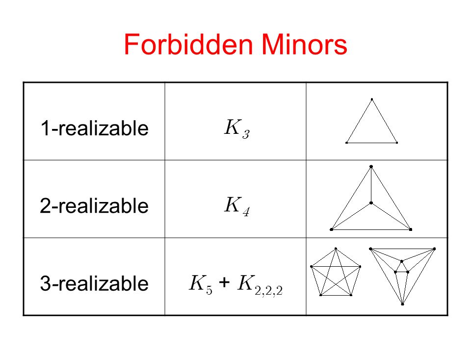 Forbidden Minors 1-realizable  2-realizable  3-realizable   +  