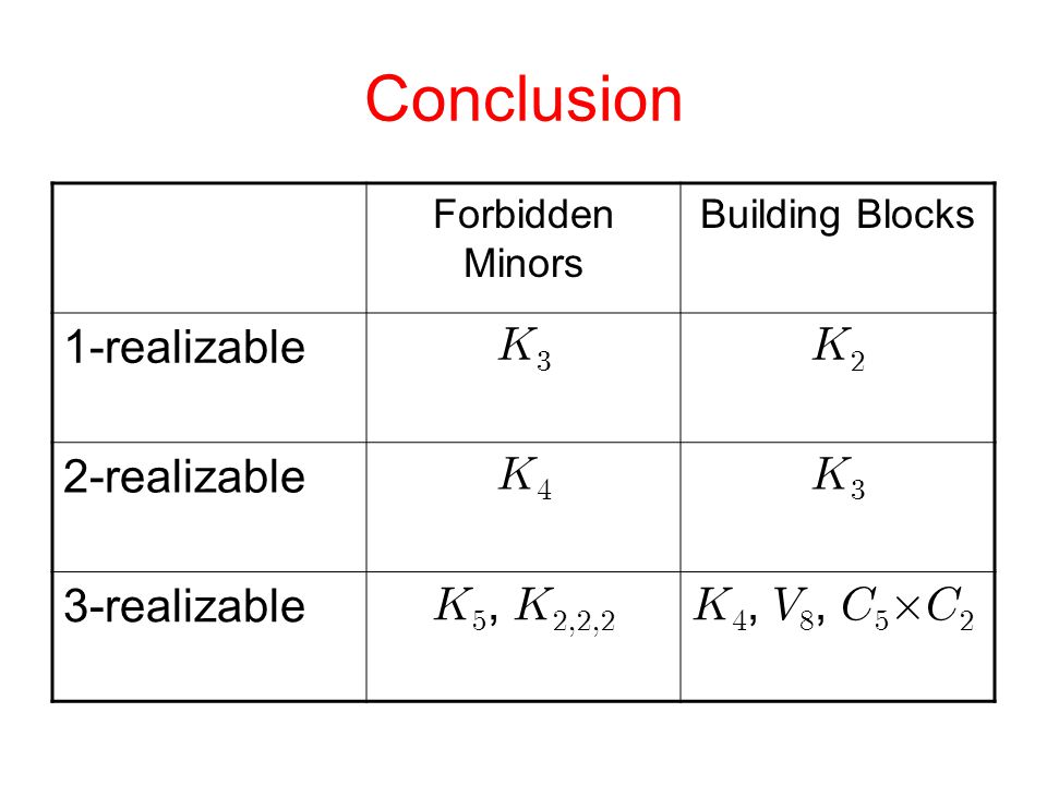Conclusion Forbidden Minors Building Blocks 1-realizable   2-realizable   3-realizable  ,    ,  ,    