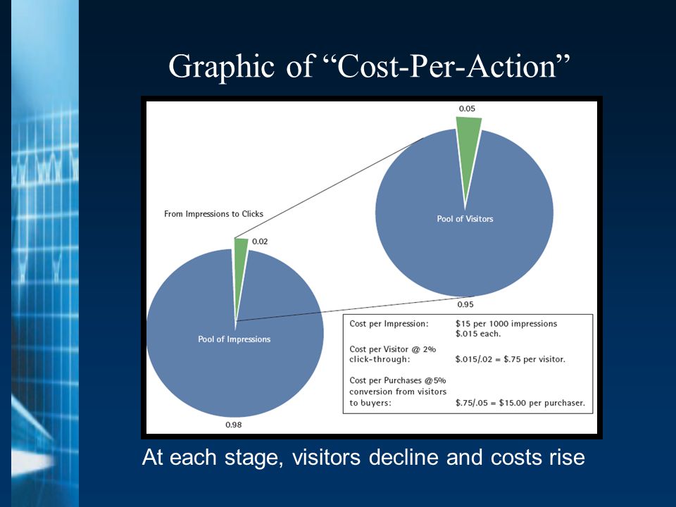 Graphic of Cost-Per-Action At each stage, visitors decline and costs rise