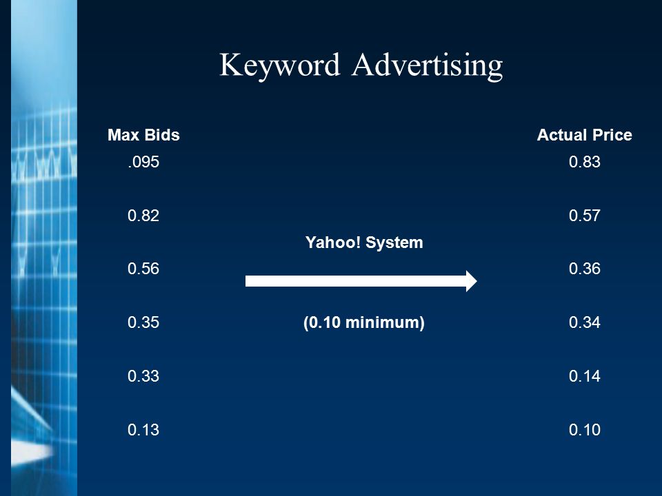 Keyword Advertising Max BidsActual Price Yahoo.