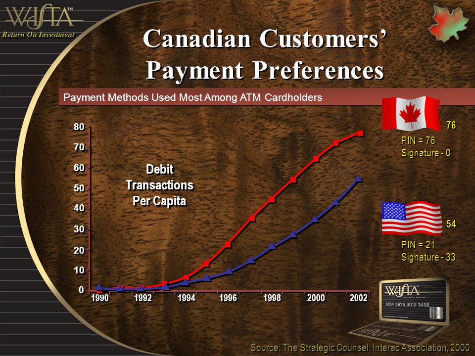 Canadian Customers’ Payment Preferences Source: The Strategic Counsel, Interac Association, 2000 Payment Methods Used Most Among ATM Cardholders Return On Investment Debit Transactions Per Capita Debit Transactions Per Capita PIN = 76 Signature - 0 PIN = 76 Signature PIN = 21 Signature - 33 PIN = 21 Signature