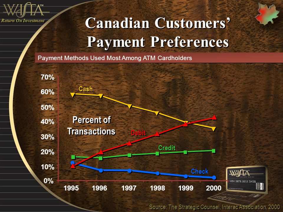 Canadian Customers’ Payment Preferences Source: The Strategic Counsel, Interac Association, 2000 Payment Methods Used Most Among ATM Cardholders Return On Investment 70% 60% 50% 40% 30% 20% 10% 0% Percent of Transactions Cash Credit Check Debit