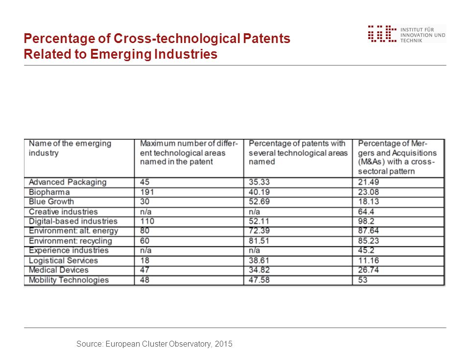 Percentage of Cross-technological Patents Related to Emerging Industries Source: European Cluster Observatory, 2015