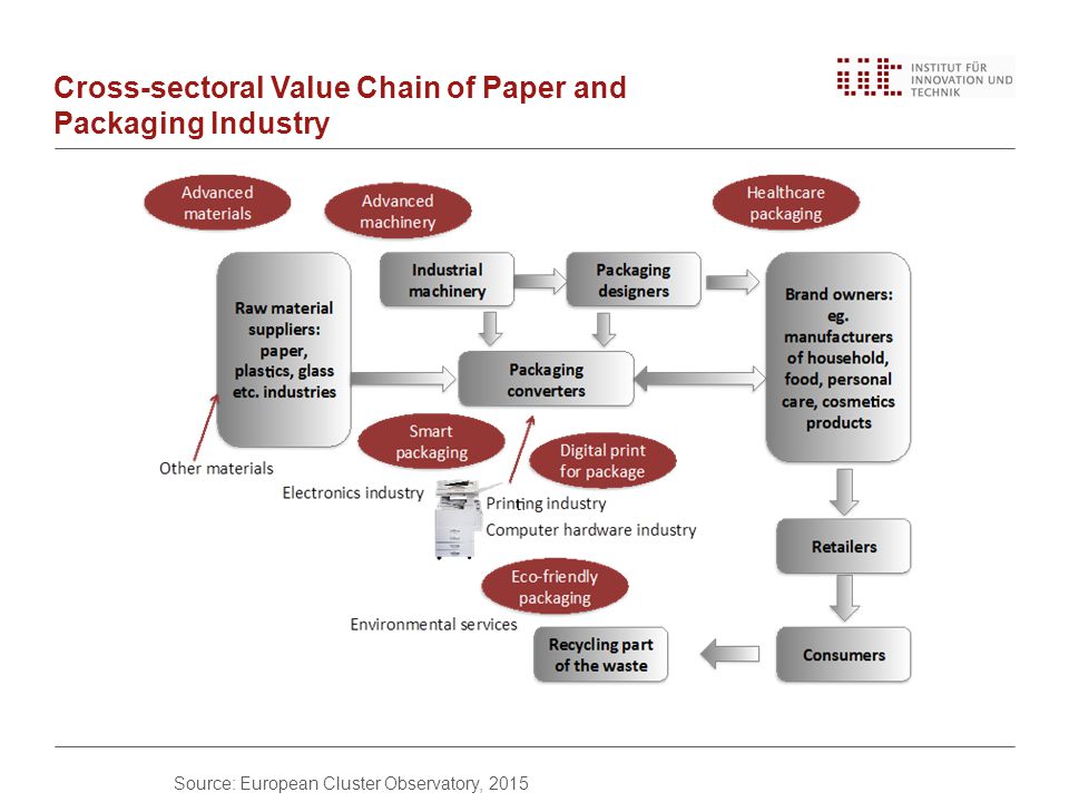 Cross-sectoral Value Chain of Paper and Packaging Industry Source: European Cluster Observatory, 2015