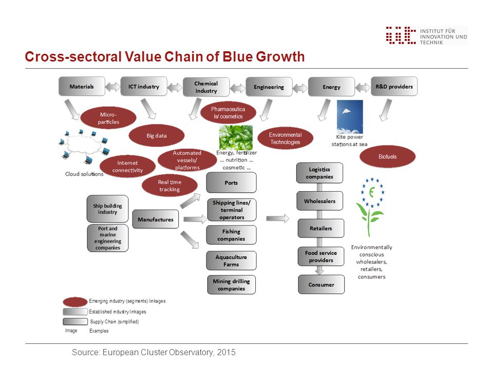 Cross-sectoral Value Chain of Blue Growth