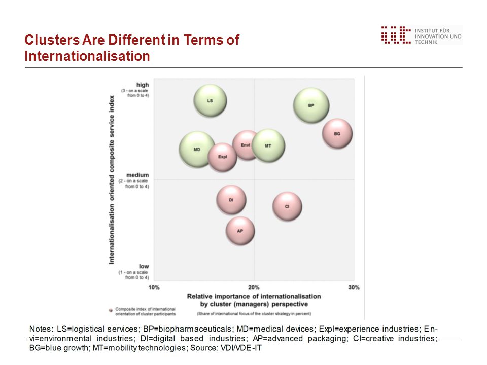 Clusters Are Different in Terms of Internationalisation