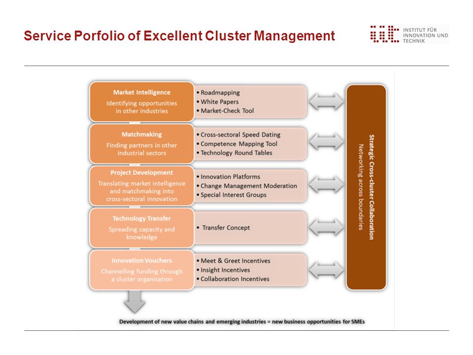 Service Porfolio of Excellent Cluster Management