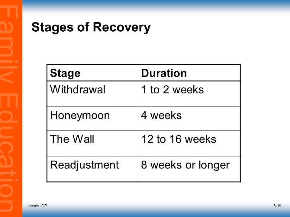 Family Education Matrix IOP8-19 Stages of Recovery