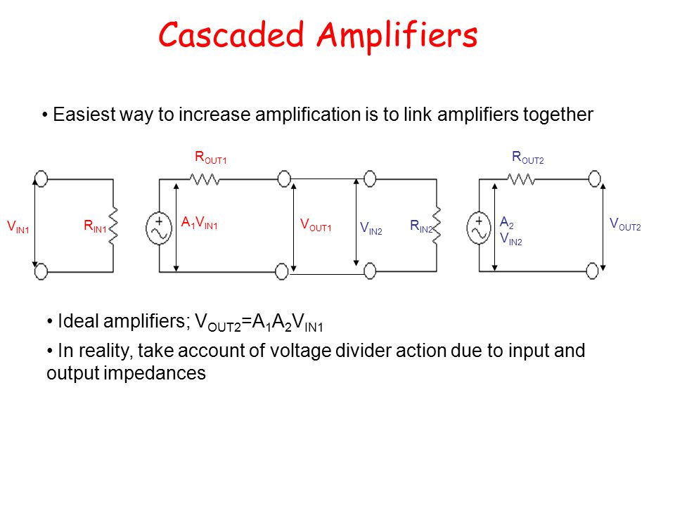 Cascaded Amplifiers Easiest way to increase amplification is to link amplifiers together R IN1 R OUT1 V IN1 A 1 V IN1 V OUT1 R IN2 R OUT2 V IN2 A 2 V IN2 V OUT2 Ideal amplifiers; V OUT2 =A 1 A 2 V IN1 In reality, take account of voltage divider action due to input and output impedances