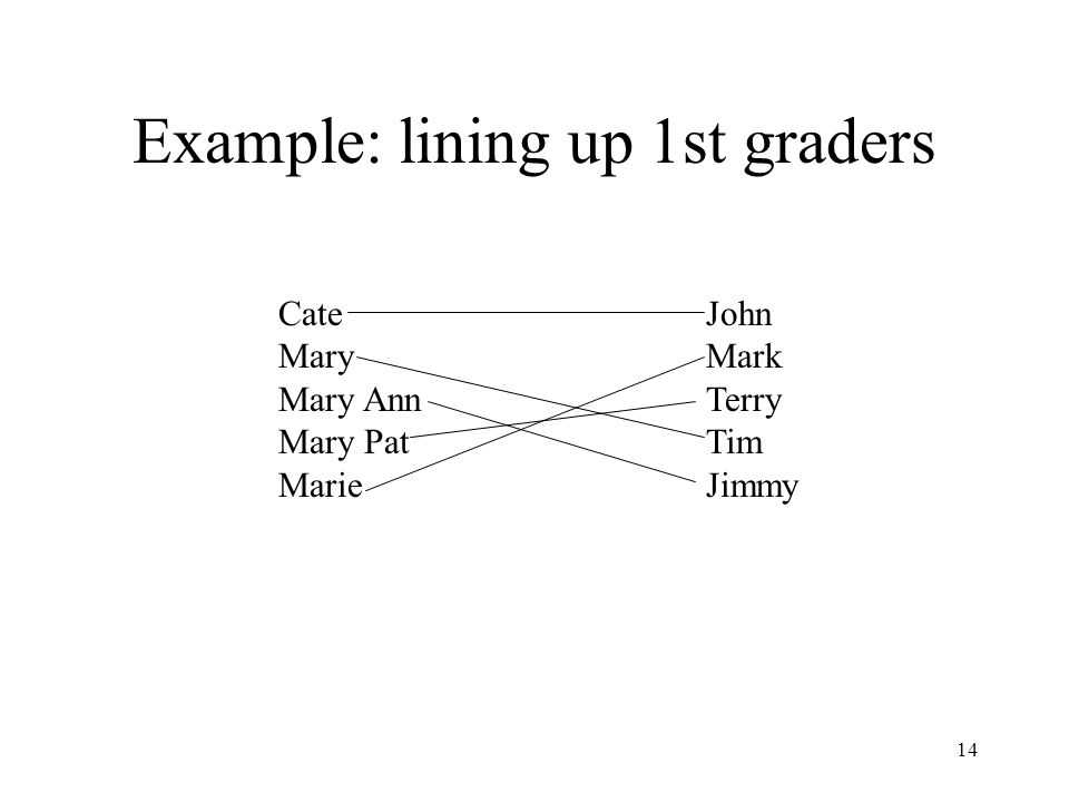 14 Example: lining up 1st graders CateJohn MaryMark Mary AnnTerry Mary PatTim MarieJimmy