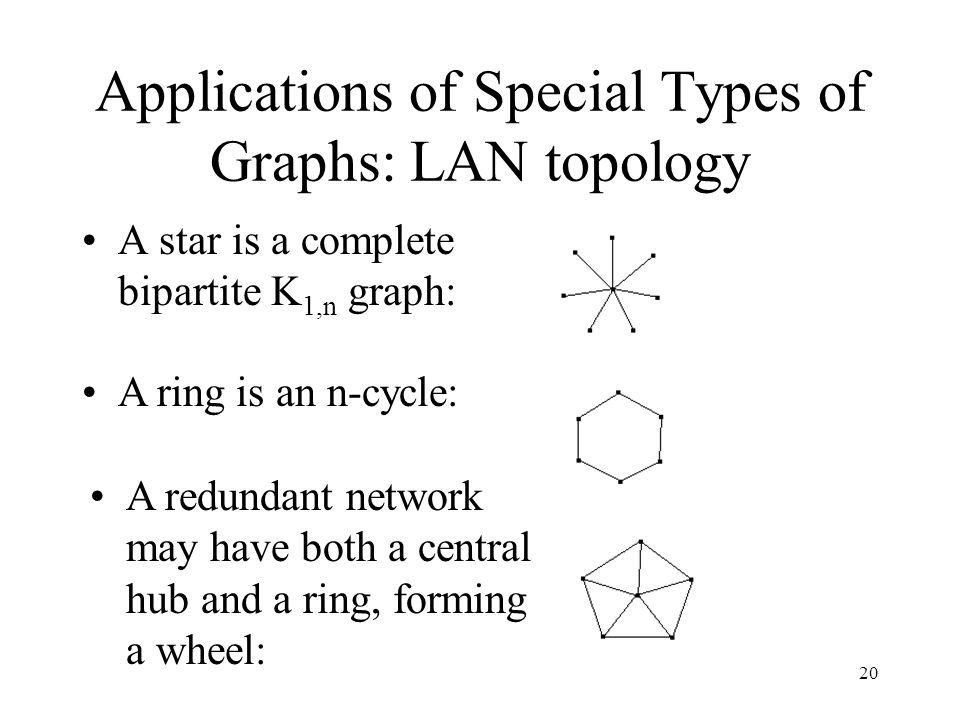 20 Applications of Special Types of Graphs: LAN topology A star is a complete bipartite K 1,n graph: A ring is an n-cycle: A redundant network may have both a central hub and a ring, forming a wheel: