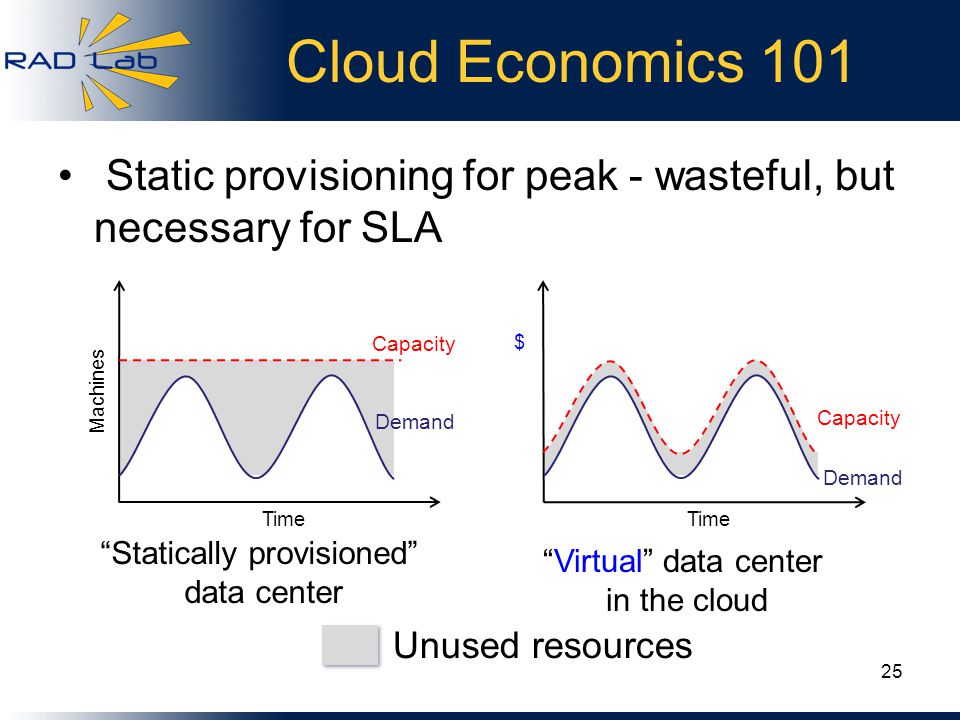 Unused resources Cloud Economics 101 Static provisioning for peak - wasteful, but necessary for SLA Statically provisioned data center Virtual data center in the cloud Demand Capacity Time Machines Demand Capacity Time $ 25