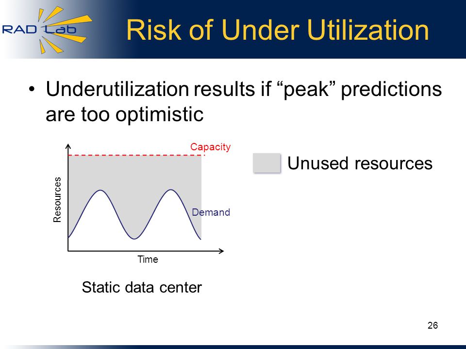 Unused resources Risk of Under Utilization Underutilization results if peak predictions are too optimistic Static data center Demand Capacity Time Resources 26