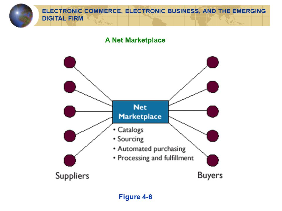 A Net Marketplace Figure 4-6 ELECTRONIC COMMERCE, ELECTRONIC BUSINESS, AND THE EMERGING DIGITAL FIRM