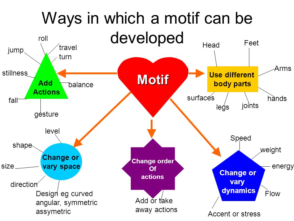 Ways in which a motif can be developed Change or vary space Add Actions Use different body parts Motif Change or vary dynamics Change order Of actions Head Feet Arms hands surfaces legs joints stillness jump roll travel turn balance gesture fall size shape level direction Design eg curved angular, symmetric assymetric Add or take away actions Speed weight energy Flow Accent or stress