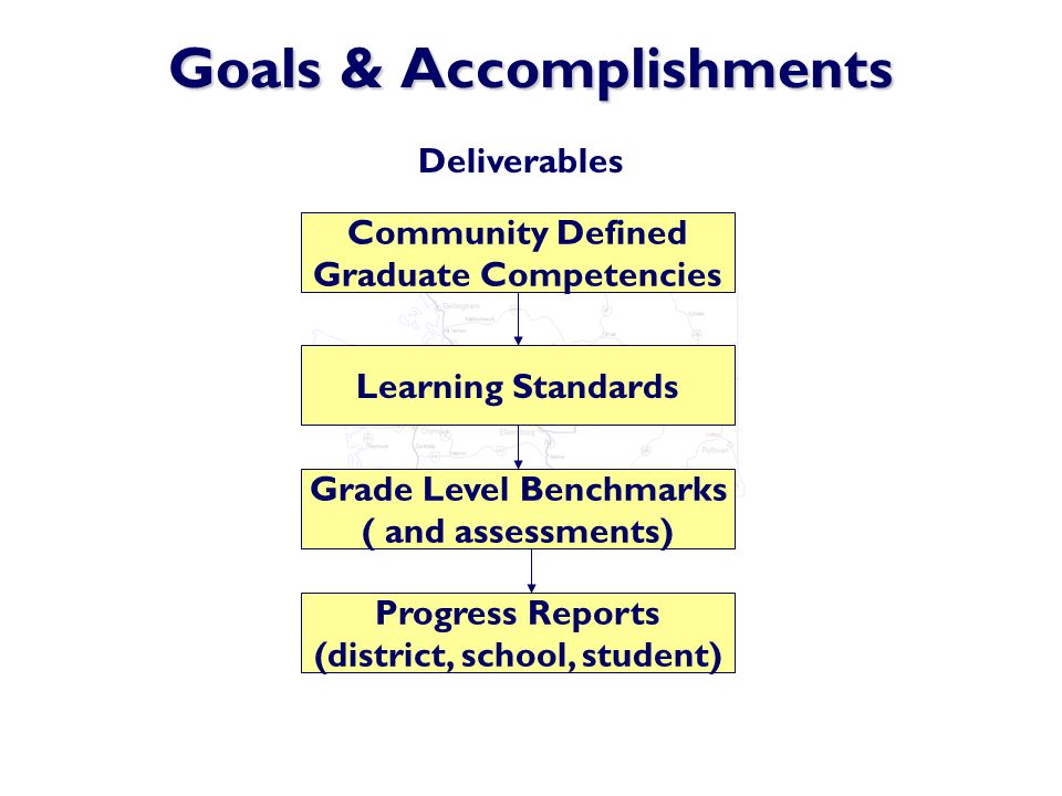 Goals & Accomplishments Learning Standards Community Defined Graduate Competencies Grade Level Benchmarks ( and assessments) Progress Reports (district, school, student) Deliverables