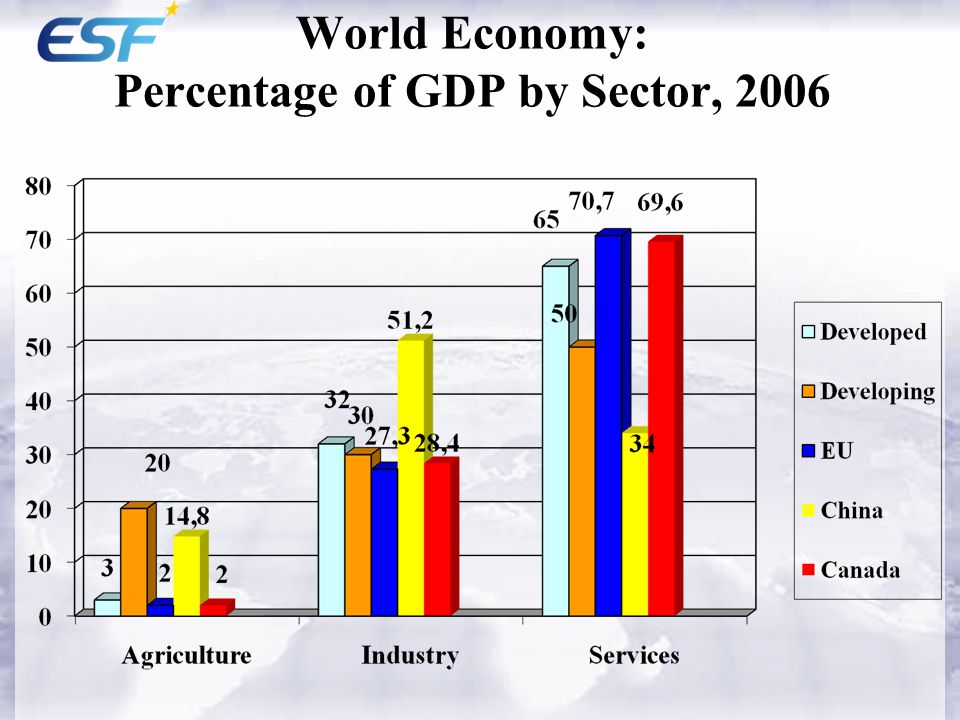 World Economy: Percentage of GDP by Sector, 2006