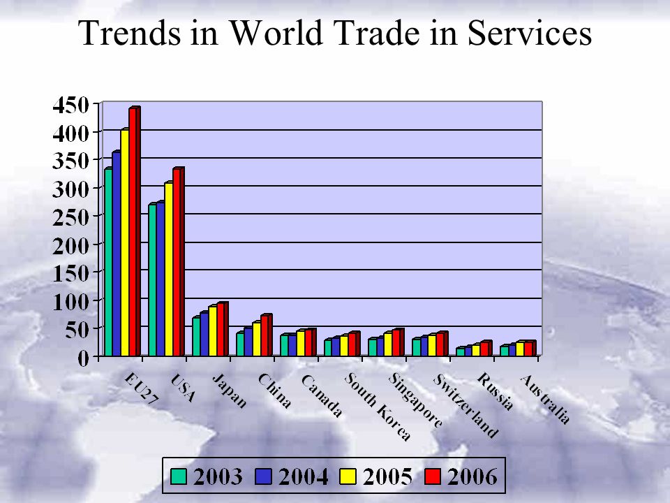 Trends in World Trade in Services
