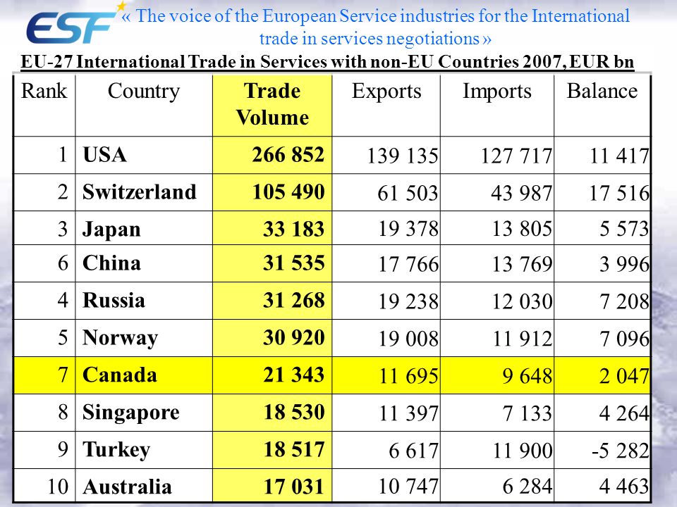 RankCountryTrade Volume ExportsImportsBalance 1USA Switzerland Japan China Russia Norway Canada Singapore Turkey Australia EU-27 International Trade in Services with non-EU Countries 2007, EUR bn « The voice of the European Service industries for the International trade in services negotiations »