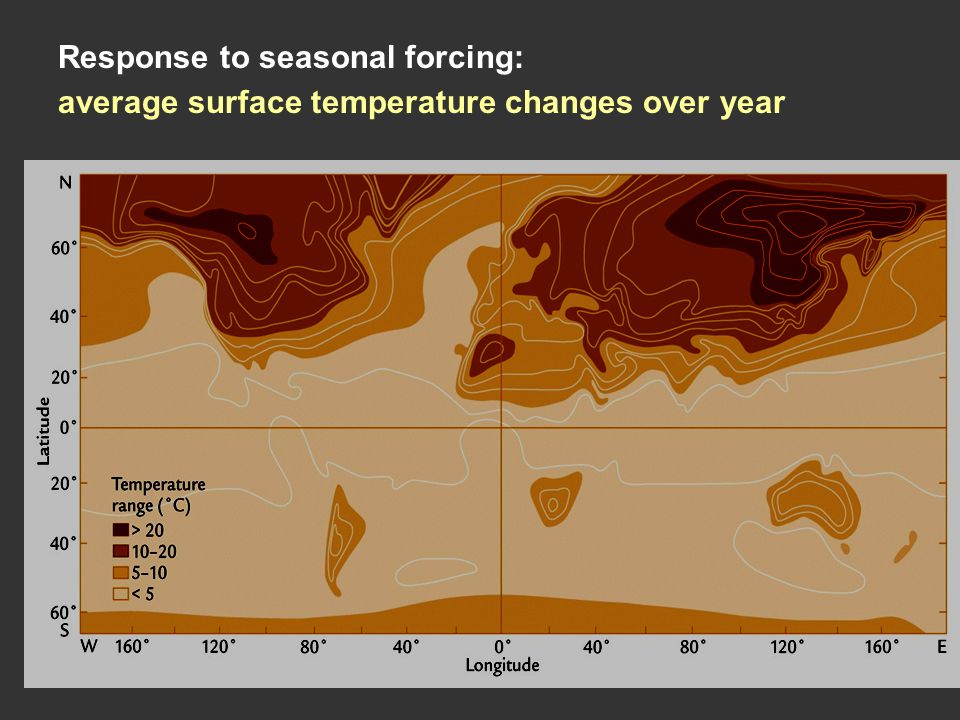 Response to seasonal forcing: average surface temperature changes over year