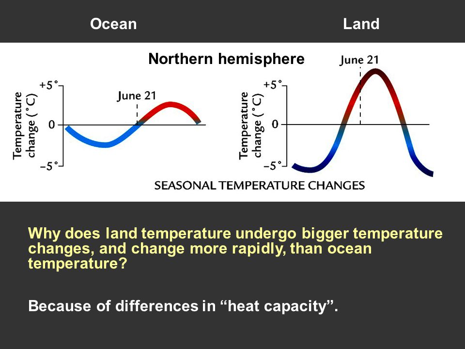 Why does land temperature undergo bigger temperature changes, and change more rapidly, than ocean temperature.