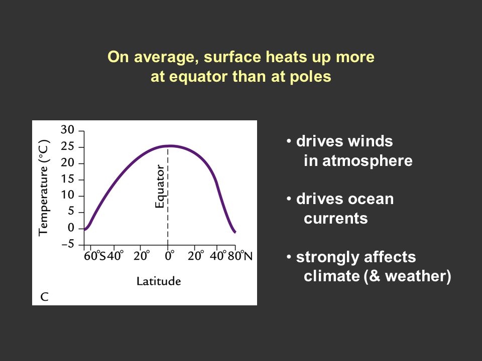 On average, surface heats up more at equator than at poles drives winds in atmosphere drives ocean currents strongly affects climate (& weather)