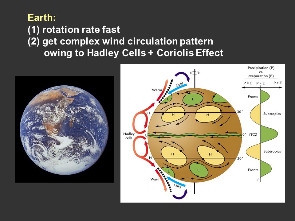 Earth: (1) rotation rate fast (2) get complex wind circulation pattern owing to Hadley Cells + Coriolis Effect