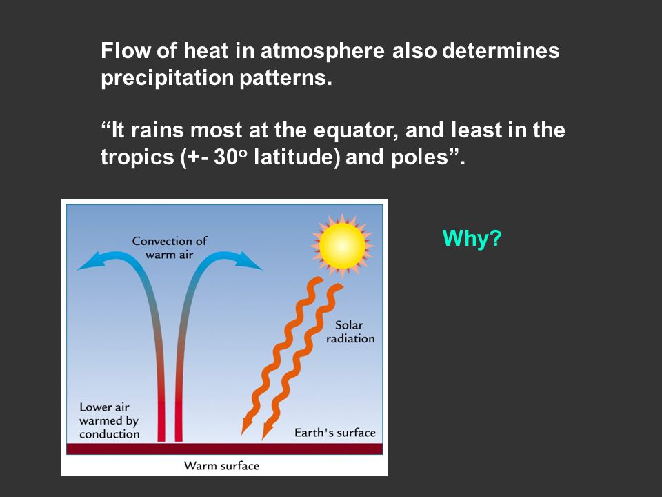 Why. Flow of heat in atmosphere also determines precipitation patterns.