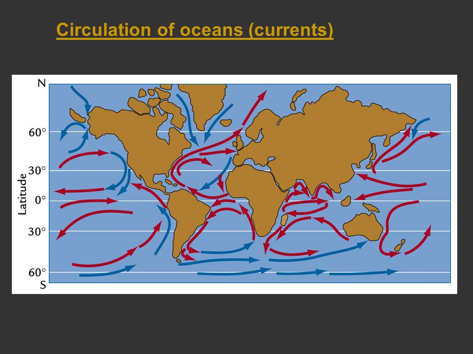 Circulation of oceans (currents)
