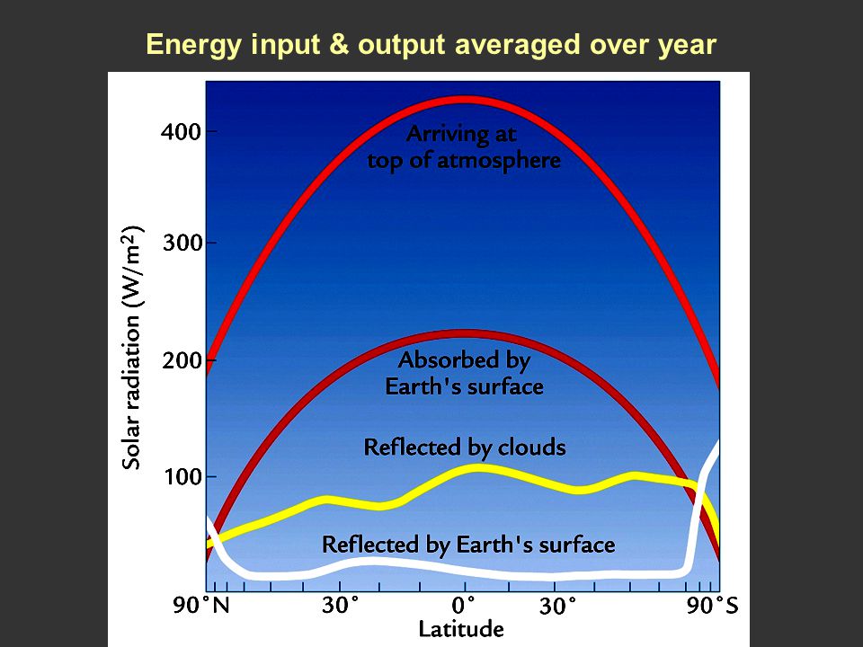 Energy input & output averaged over year