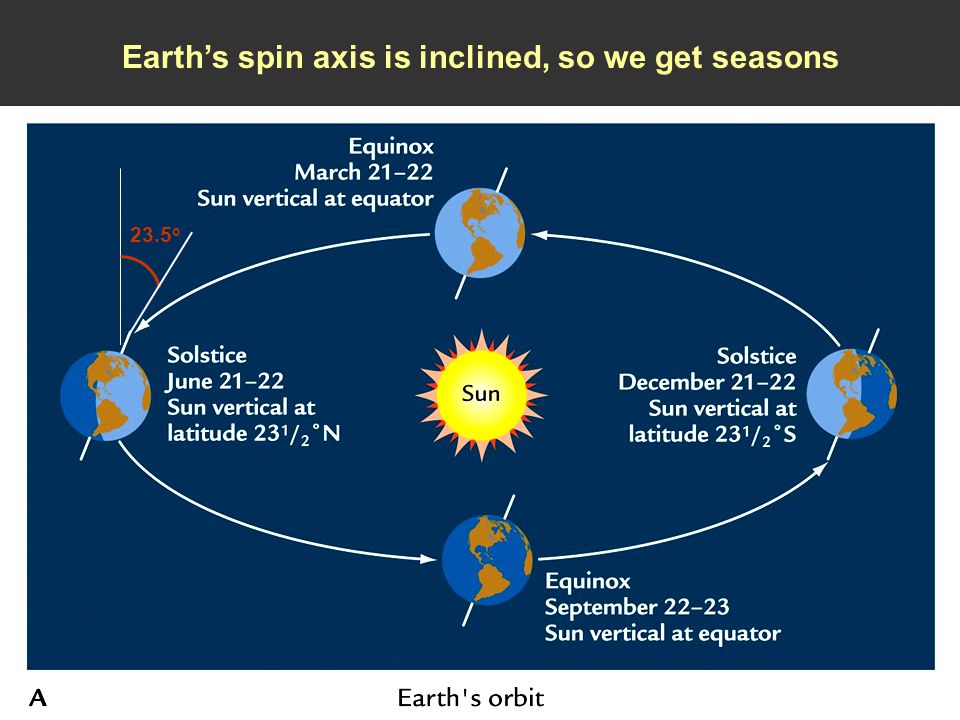 Earth’s spin axis is inclined, so we get seasons 23.5 o