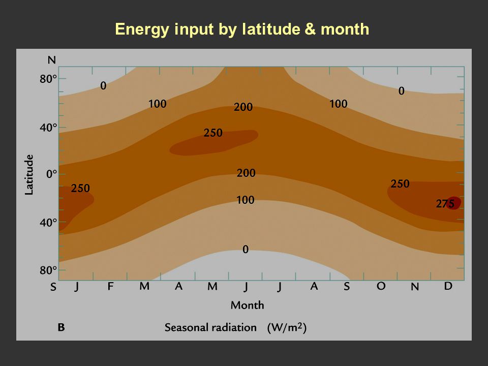 Energy input by latitude & month