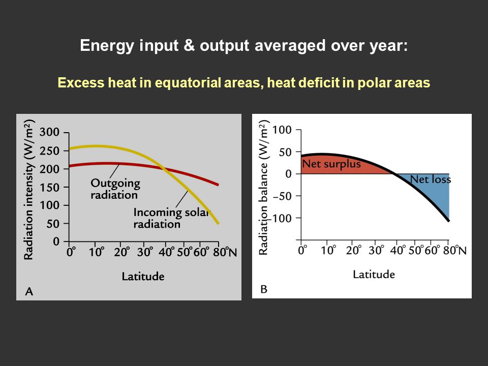 Energy input & output averaged over year: Excess heat in equatorial areas, heat deficit in polar areas