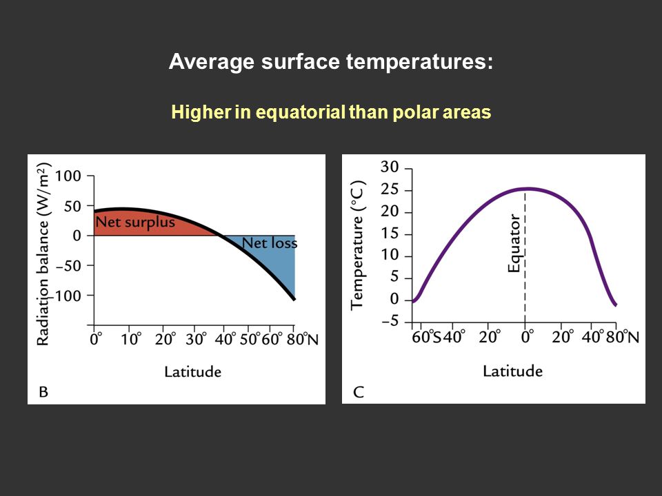Average surface temperatures: Higher in equatorial than polar areas