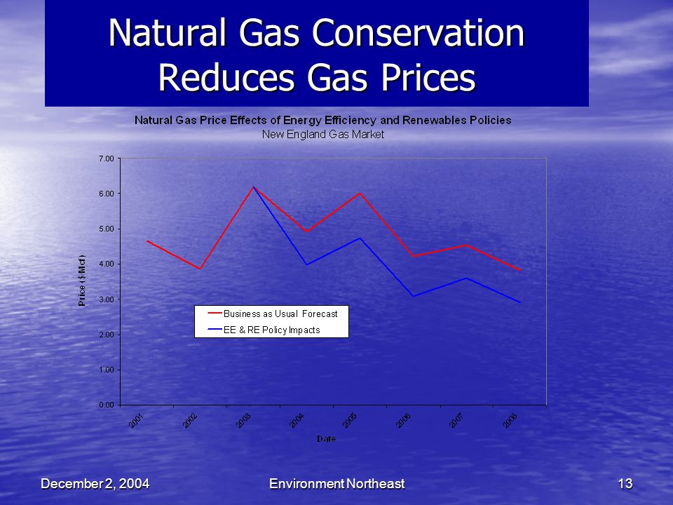 December 2, 2004Environment Northeast13 Natural Gas Conservation Reduces Gas Prices