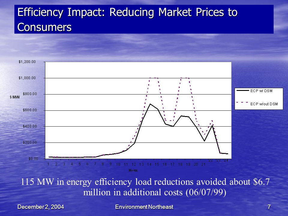 December 2, 2004Environment Northeast7 Efficiency Impact: Reducing Market Prices to Consumers 115 MW in energy efficiency load reductions avoided about $6.7 million in additional costs (06/07/99)