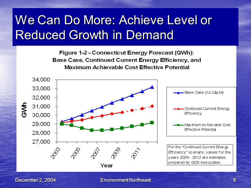 December 2, 2004Environment Northeast8 We Can Do More: Achieve Level or Reduced Growth in Demand