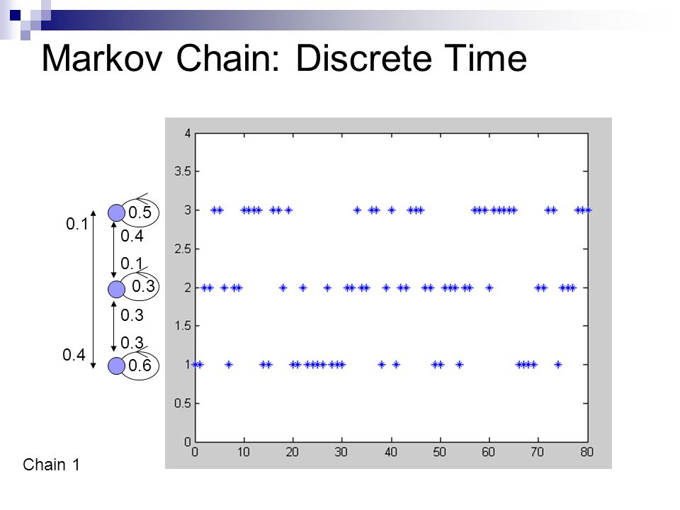 Markov Chain: Discrete Time Chain 1