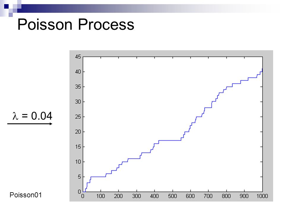 Poisson Process Poisson01 = 0.04