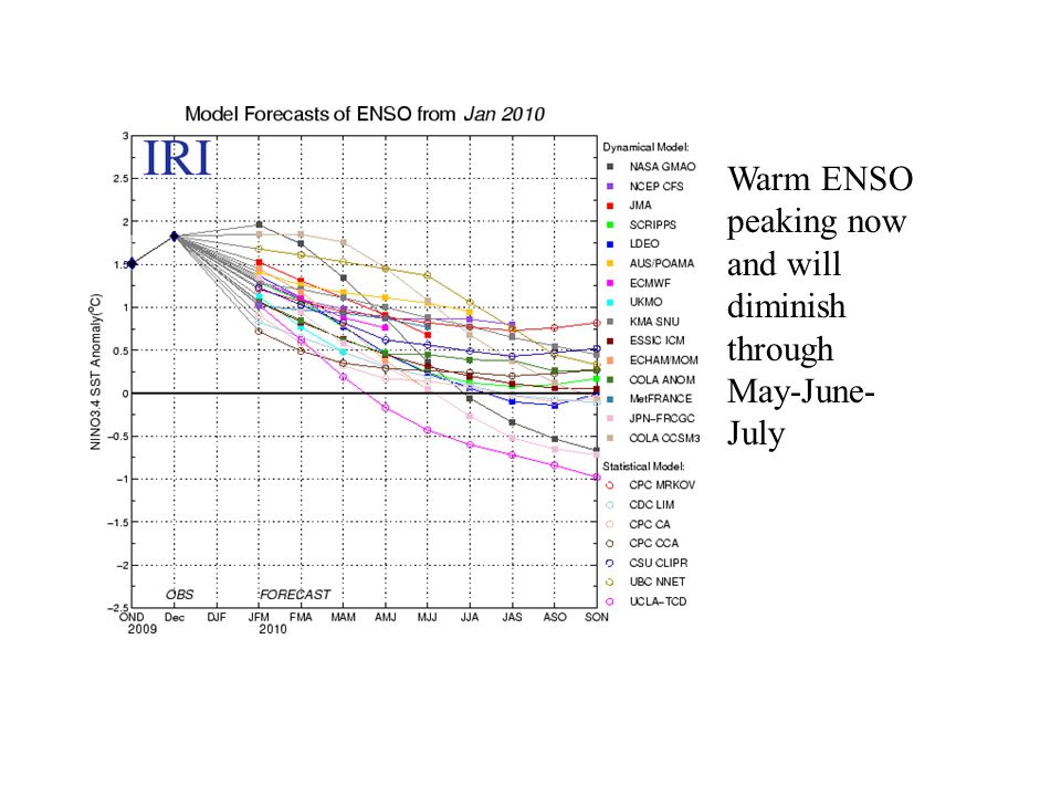 Warm ENSO peaking now and will diminish through May-June- July