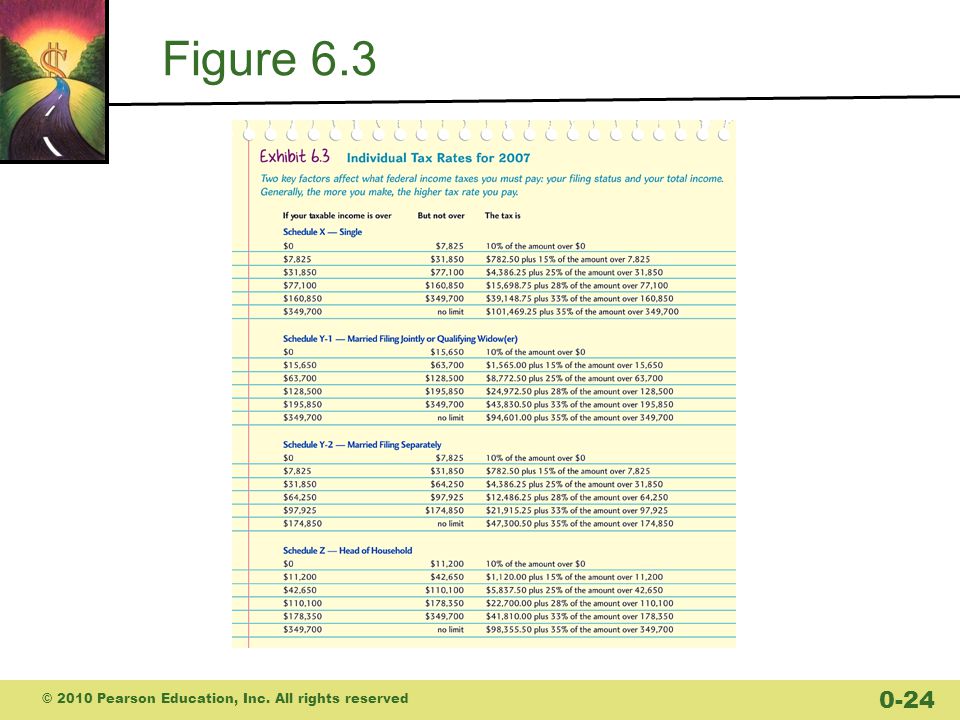 Figure 6.3 © 2010 Pearson Education, Inc. All rights reserved 0-24