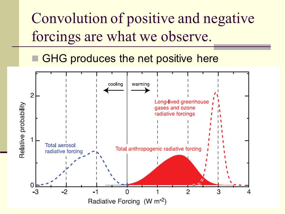 Convolution of positive and negative forcings are what we observe.