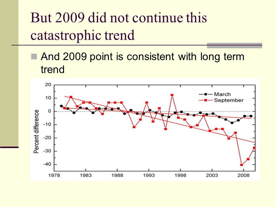 But 2009 did not continue this catastrophic trend And 2009 point is consistent with long term trend