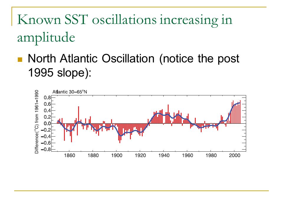 Known SST oscillations increasing in amplitude North Atlantic Oscillation (notice the post 1995 slope):
