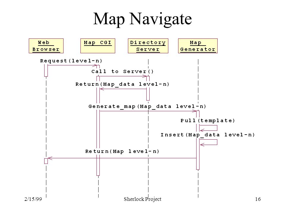 2/15/99Sherlock Project16 Map Navigate