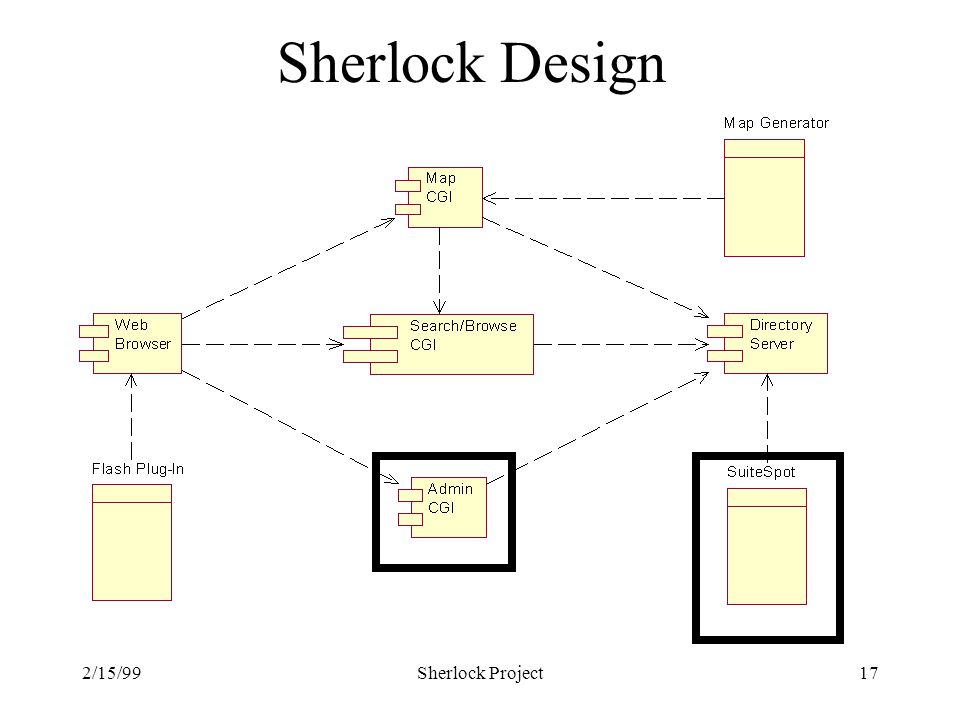 2/15/99Sherlock Project17 Sherlock Design