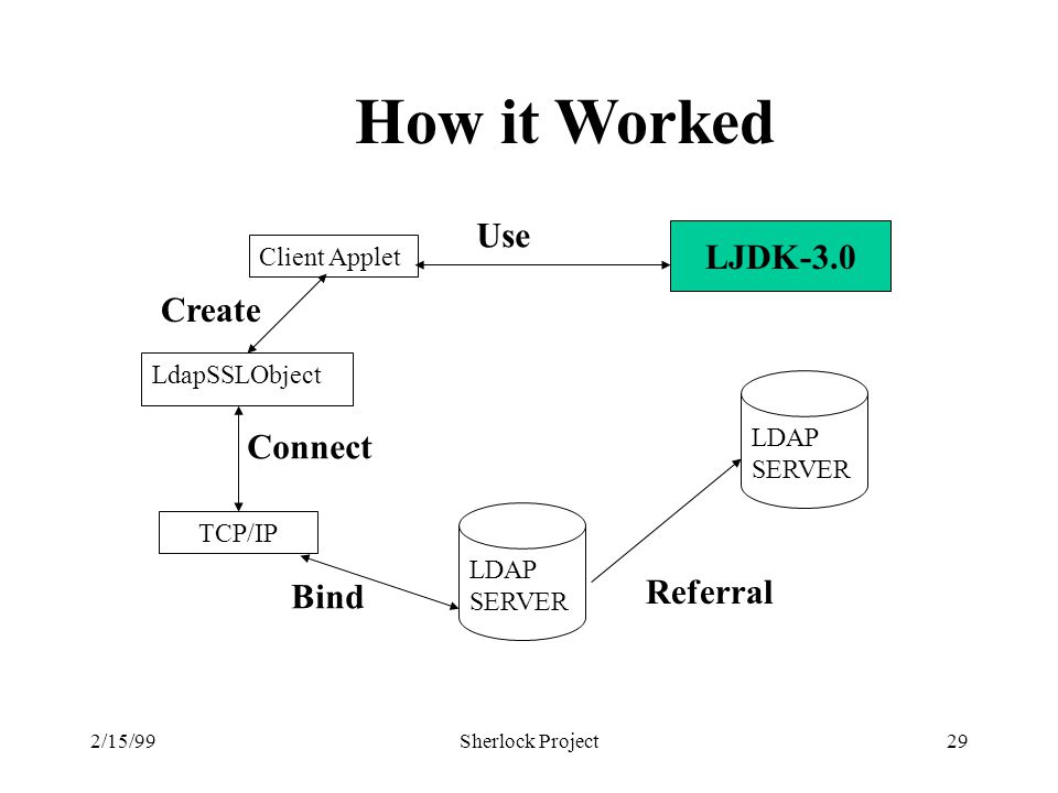 2/15/99Sherlock Project29 How it Worked Client Applet LdapSSLObject TCP/IP LDAP SERVER LDAP SERVER LJDK-3.0 Referral Bind Connect Create Use