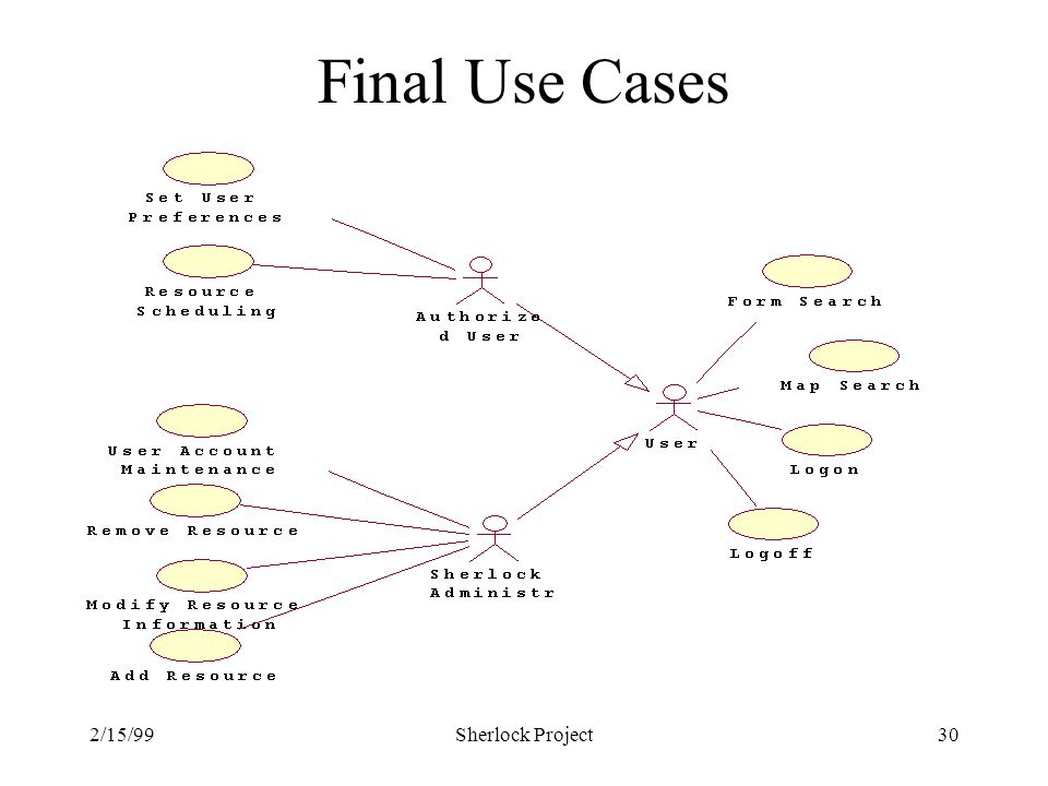 2/15/99Sherlock Project30 Final Use Cases